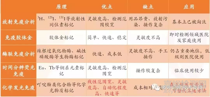 IVD之化学发光技术