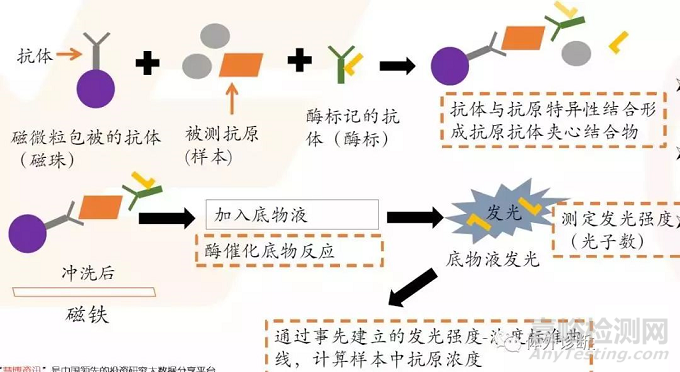 IVD之化学发光技术