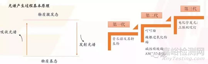 IVD之化学发光技术