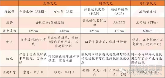IVD之化学发光技术