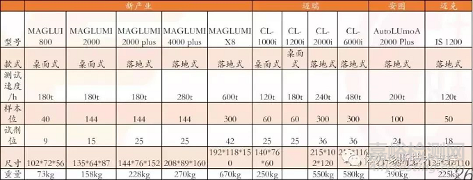 IVD之化学发光技术