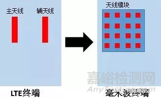 5G毫米波终端技术及测试方案分析