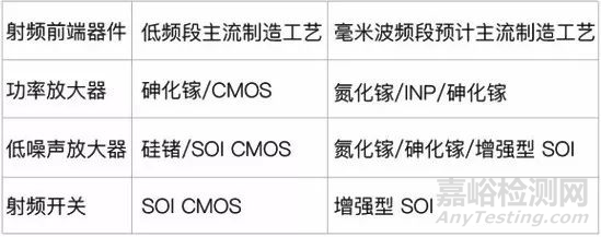 5G毫米波终端技术及测试方案分析