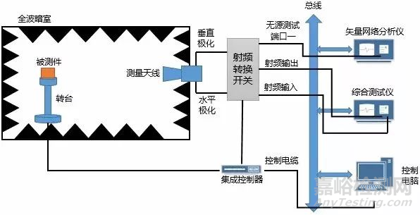 5G毫米波终端技术及测试方案分析