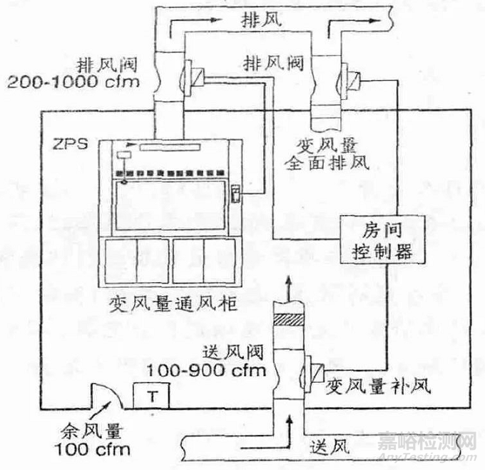 实验室通风与系统控制