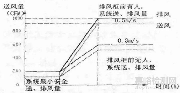 实验室通风与系统控制