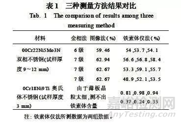 奥氏体、铁素体-奥氏体双相不锈钢中α相含量测定方法对比试验