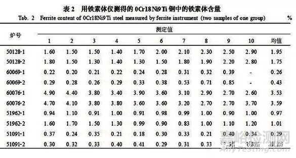 奥氏体、铁素体-奥氏体双相不锈钢中α相含量测定方法对比试验