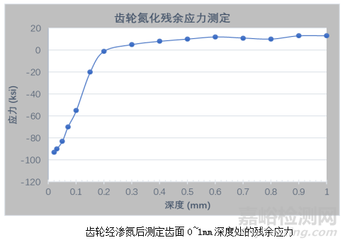 金属构件氮化检测方法