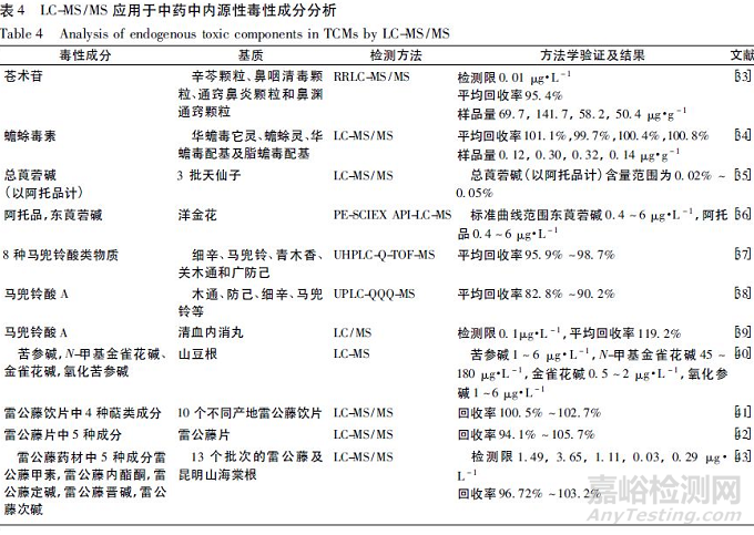 中药中内源性毒性成分分析方法研究进展