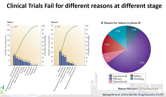 临床试验失败的主要原因及案例教训