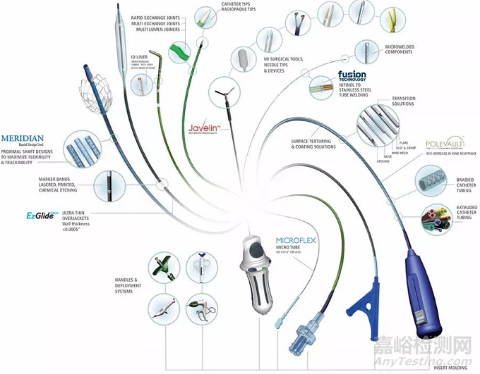 精密医用导管的选材、种类与技术进展