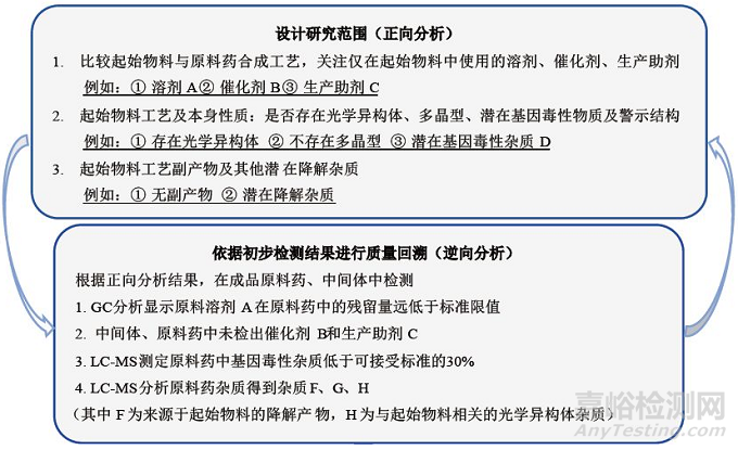 药研杂质的控制点和控制策略