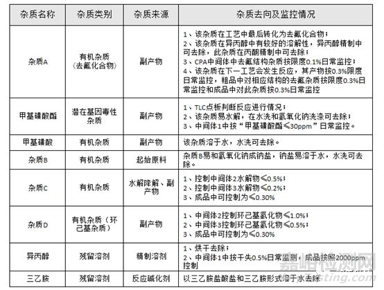药研杂质的控制点和控制策略