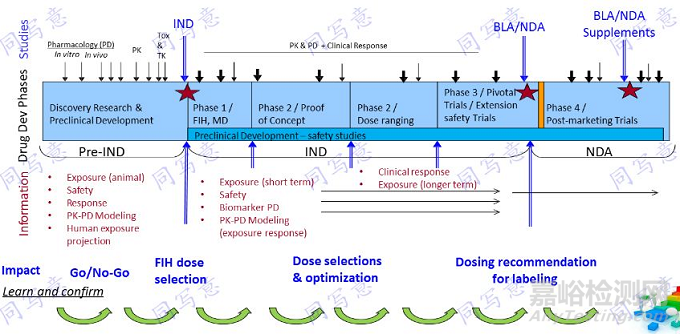 创新药中美双报临床药理学要求和FDA审评要点