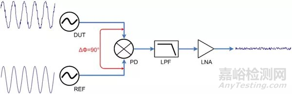 相位噪声基础及测试原理和方法