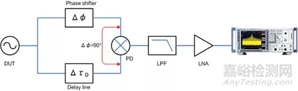 相位噪声基础及测试原理和方法