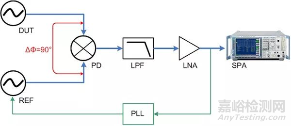 相位噪声基础及测试原理和方法