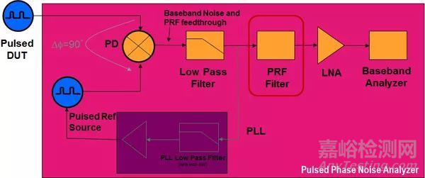 相位噪声基础及测试原理和方法