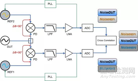 相位噪声基础及测试原理和方法