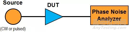 相位噪声基础及测试原理和方法