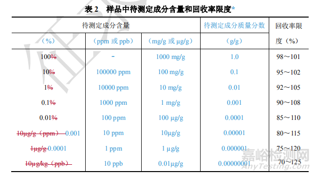 分析方法验证可接受标准剖析—准确度与精密度篇