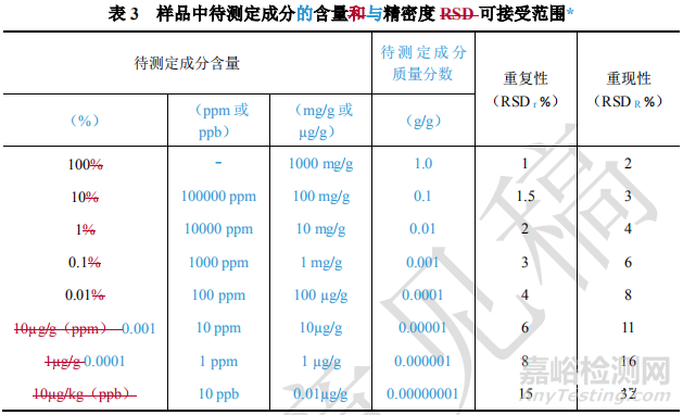 分析方法验证可接受标准剖析—准确度与精密度篇