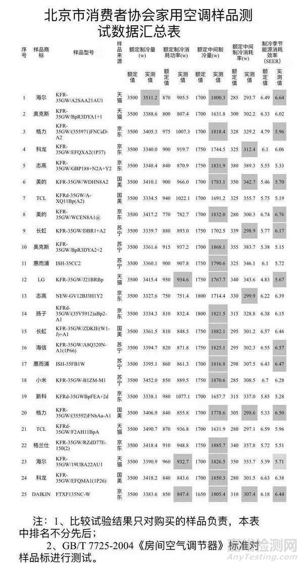 北京消协抽检海尔、奥克斯、格力等25款空调 均有指标实测值未达到或超过额定值
