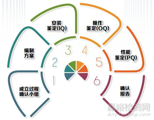 医疗器械生产过程确认