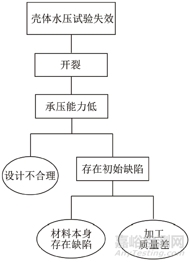 固体火箭发动机壳体低压力开裂失效分析