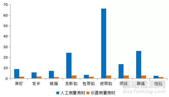 3D面积测试仪在饰品镍释放检测中的应用