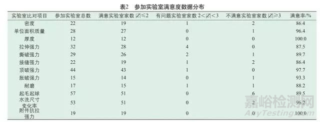 纺织品常规物理检测项目的实验室间比对结果分析