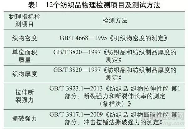 纺织品常规物理检测项目的实验室间比对结果分析