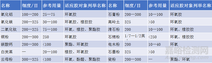 胶黏剂配方分析还原，领域介绍及产品应用