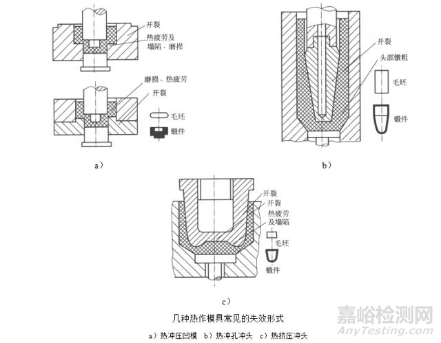 热作模具的失效模式与失效分析案例