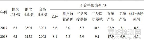 2017-2018年国家医疗器械抽检产品质量状况分析