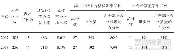 2017-2018年国家医疗器械抽检产品质量状况分析