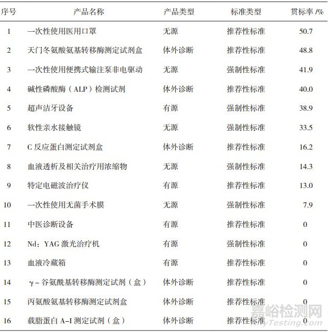 2017-2018年国家医疗器械抽检产品质量状况分析