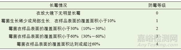 纺织品防霉性能测试标准和方法汇总