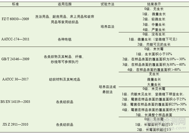 纺织品防霉性能测试标准和方法汇总