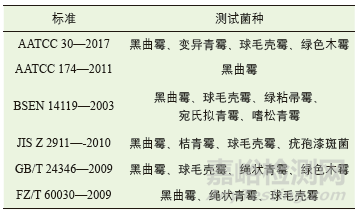 纺织品防霉性能测试标准和方法汇总