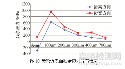 太阳轮齿面裂纹成因分析 