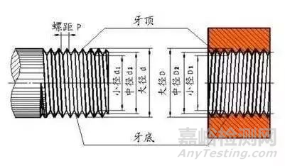 螺纹全球标准汇总