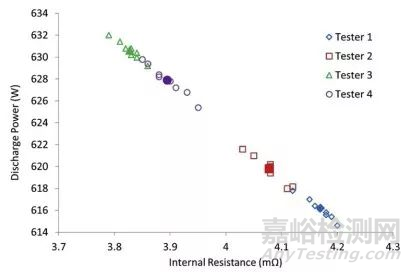 锂离子电池测试误差分析