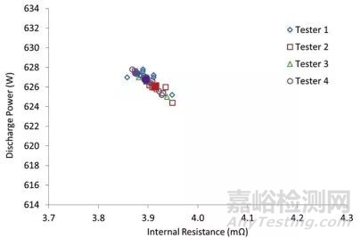 锂离子电池测试误差分析