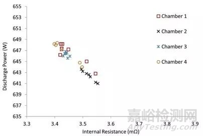 锂离子电池测试误差分析