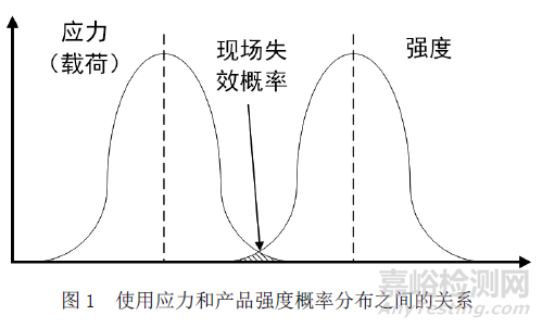 可靠性强化试验技术的原理、方法和拓展应用 