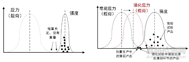 可靠性强化试验技术的原理、方法和拓展应用 