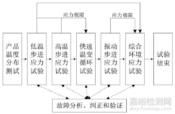 可靠性强化试验技术的原理、方法和拓展应用 