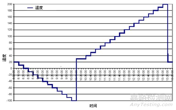 可靠性强化试验技术的原理、方法和拓展应用 